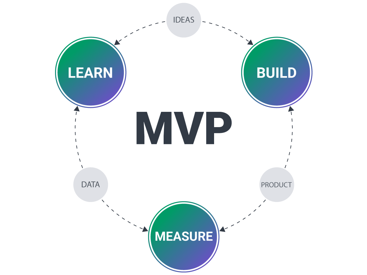 MVP in Software Development